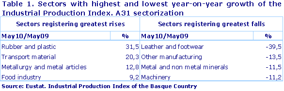 Sectors with highest and lowest year-on-year growth of the Industrial Production Index. A31 sectorization
