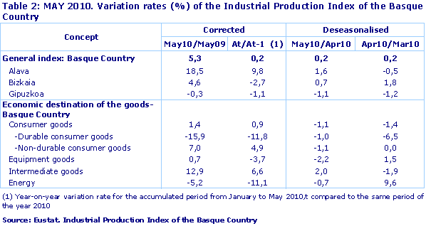MAY 2010. Variation rates (%) of the Industrial Production Index of the Basque Country