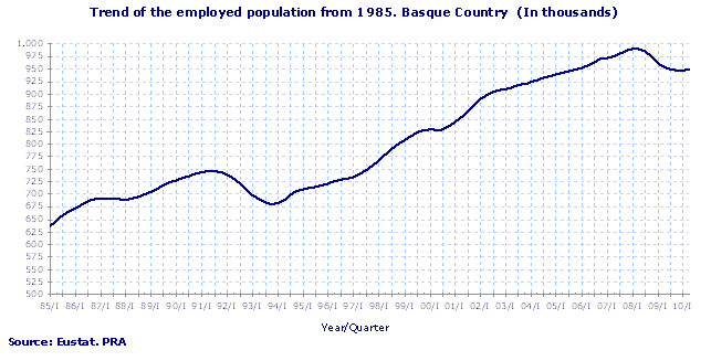 Trend of the employed population from 1985. Basque Country  (In thousands)
