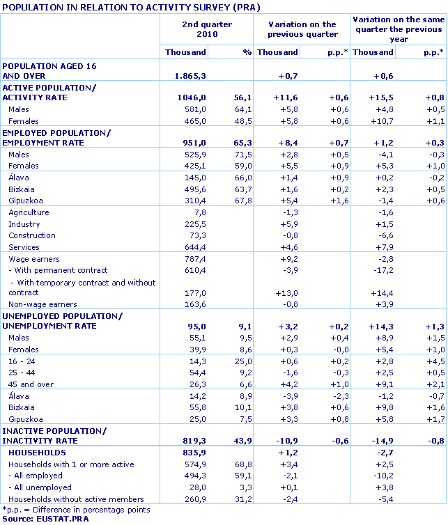 POPULATION IN RELATION TO ACTIVITY SURVEY (PRA)