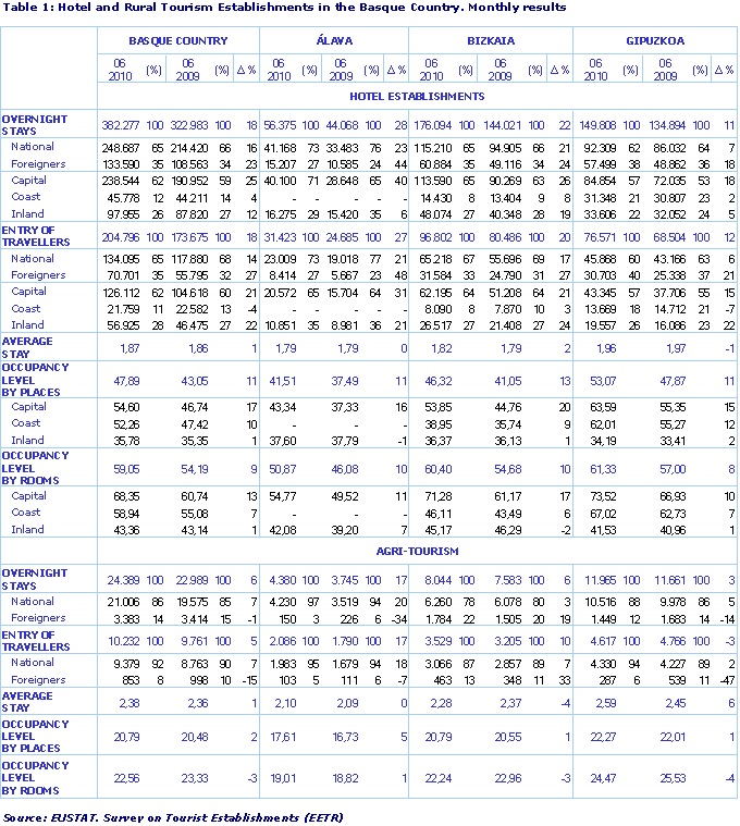 Hotel and Rural Tourism Establishments in the Basque Country. Monthly results
