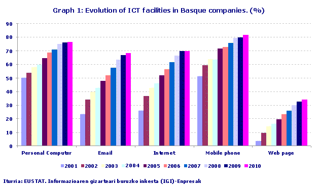 Evolution of ICT facilities in Basque companies. (%)