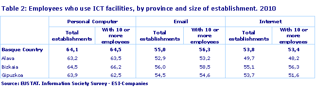 Employees who use ICT facilities, by province and size of establishment. 2010