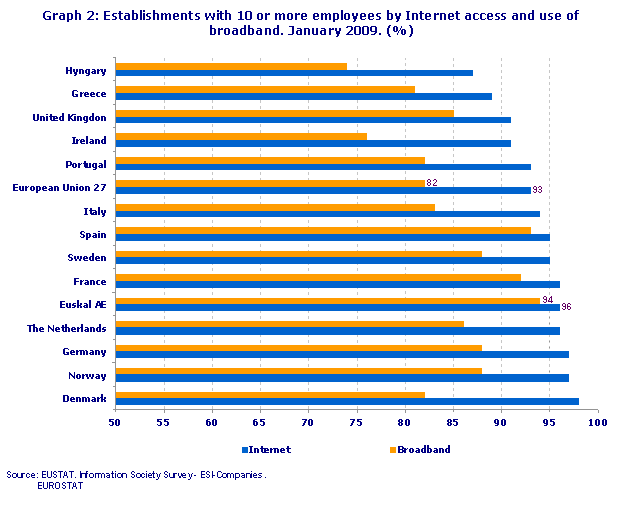 Establishments with 10 or more employees by Internet access and use of broadband. January 2009. (%)