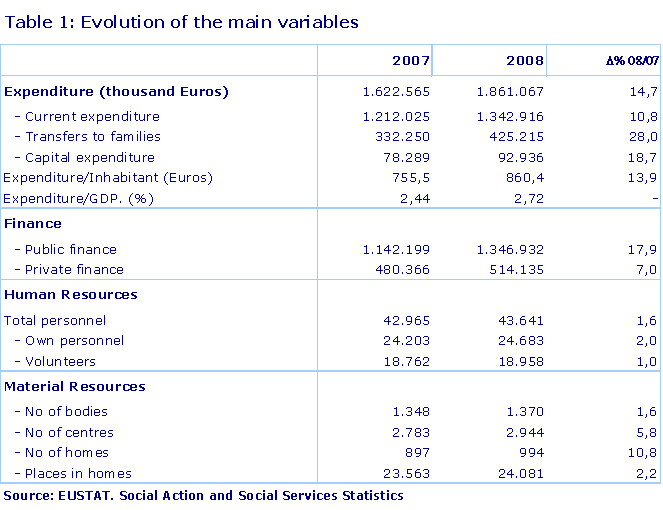 Evolution of the main variables