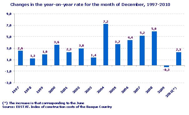 Changes in the year-on-year rate for the month of December, 1997-2010
