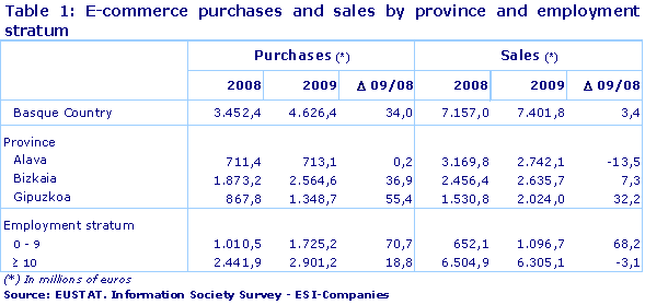 E-commerce purchases and sales by province and employment stratum