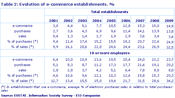 Evolution of e-commerce establishments. %