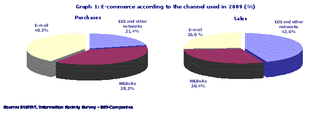 E-commerce according to the channel used in 2009 (%)