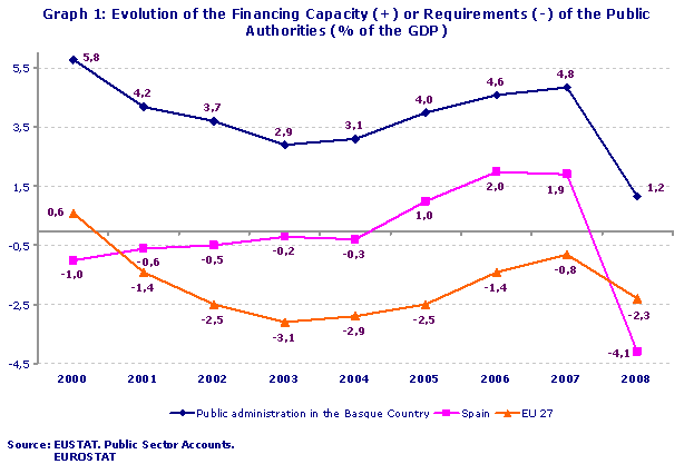 Evolution of the Financing Capacity (+) or Requirements (-) of the Public Authorities (% of the GDP)