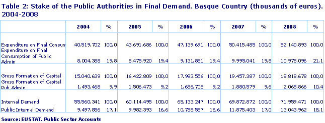 Stake of the Public Authorities in Final Demand. Basque Country (thousands of euros). 2004-2008