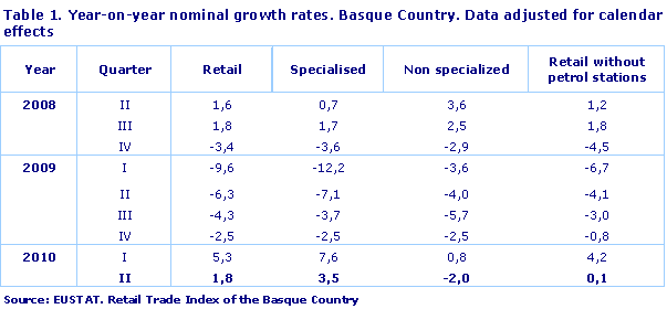 Year-on-year nominal growth rates. Basque Country. Data adjusted for calendar effects
