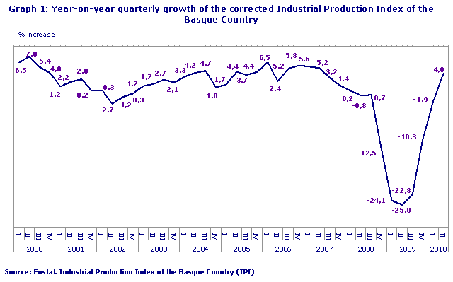 Year-on-year quarterly growth of the corrected Industrial Production Index of the Basque Country