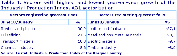 Sectors with highest and lowest year-on-year growth of the Industrial Production Index. A31 sectorization