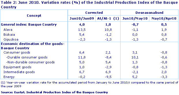 June 2010. Variation rates (%) of the Industrial Production Index of the Basque Country