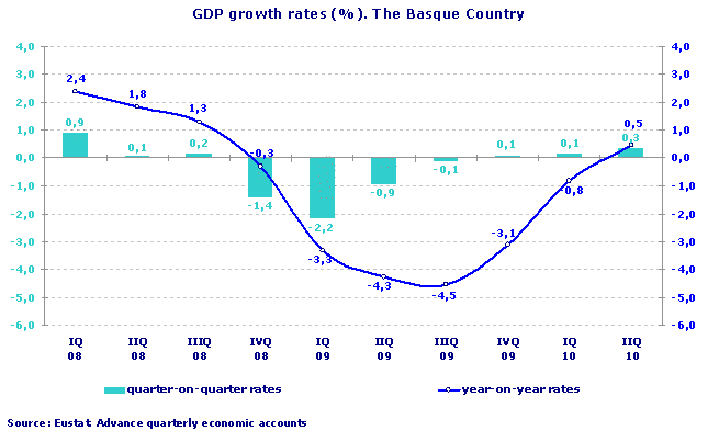GDP growth rates (%). The Basque Country