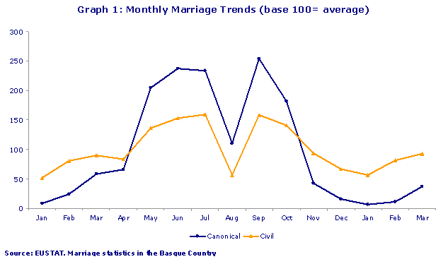 Graph 1: Monthly Marriage Trends (base 100= average)