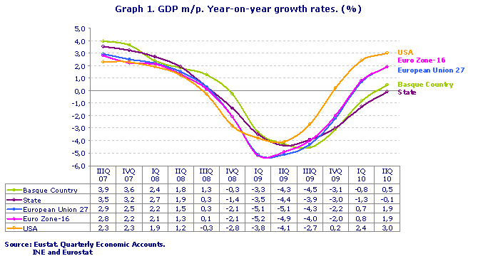 GDP m/p. Year-on-year growth rates. (%)