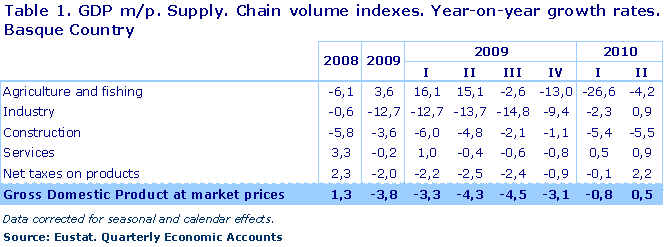 GDP m/p. Supply. Chain volume indexes. Year-on-year growth rates. Basque Country