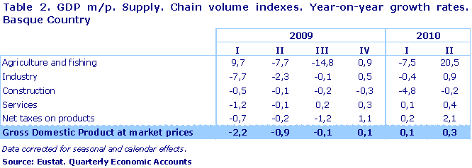 GDP m/p. Supply. Chain volume indexes. Year-on-year growth rates. Basque Country
