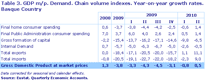 GDP m/p. Demand. Chain volume indexes. Year-on-year growth rates. Basque Country