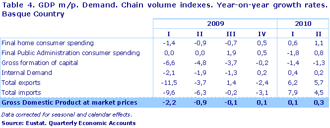 GDP m/p. Demand. Chain volume indexes. Year-on-year growth rates. Basque Country