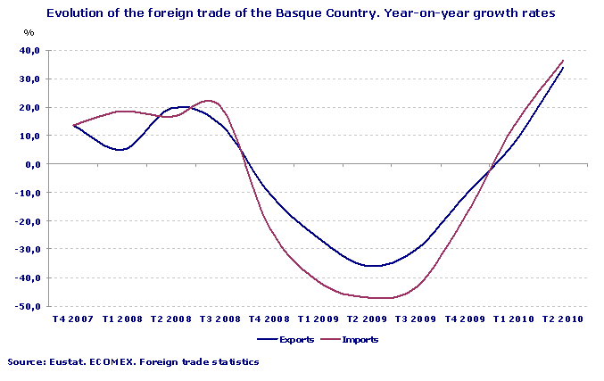Evolution of the foreign trade of the Basque Country. Year-on-year growth rates