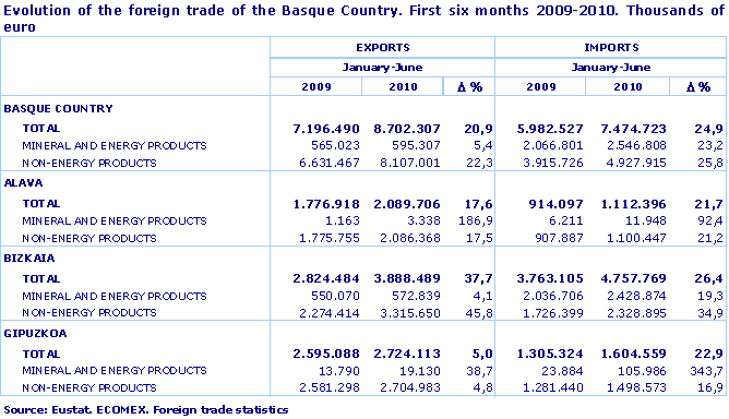 Evolution of the foreign trade of the Basque Country. First six months 2009-2010. Thousands of euro