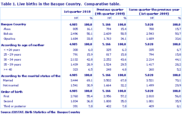 Live births in the Basque Country.  Comparative table.