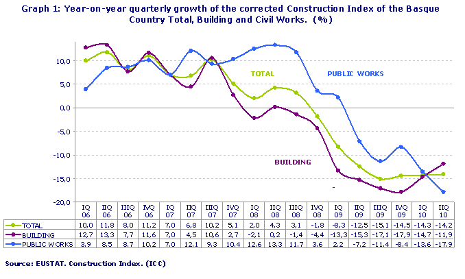 Year-on-year quarterly growth of the corrected Construction Index of the Basque Country Total, Building and Civil Works.  (%)
