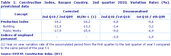 Construction Index, Basque Country.  2nd quarter 2010. Variation Rates (%). provisional data