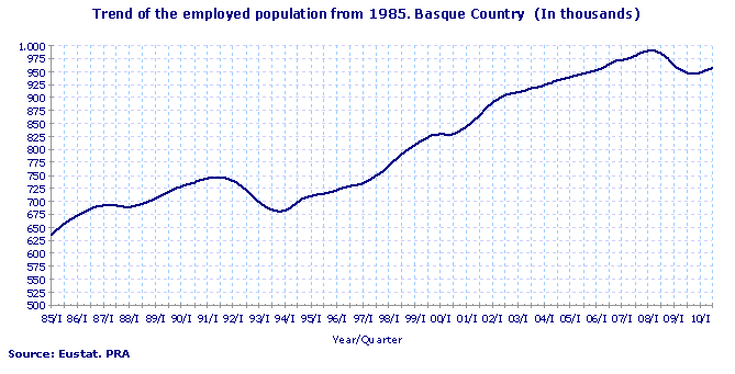 Trend of the employed population from 1985. Basque Country  (In thousands)