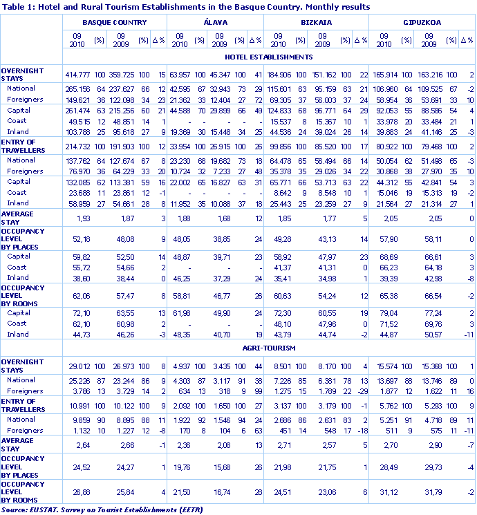 Hotel and Rural Tourism Establishments in the Basque Country. Monthly results
