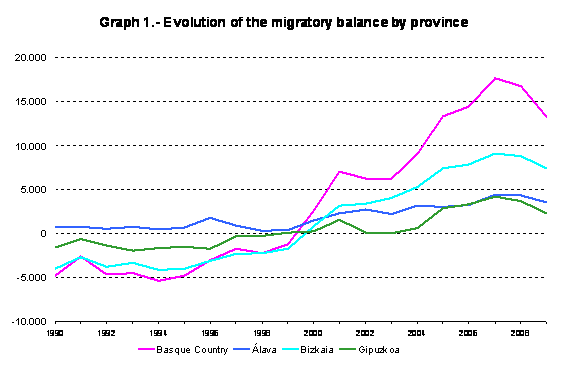 Graph 1.- Evolution of the migratory balance by province
Source: Eustat. Migratory movement statistics