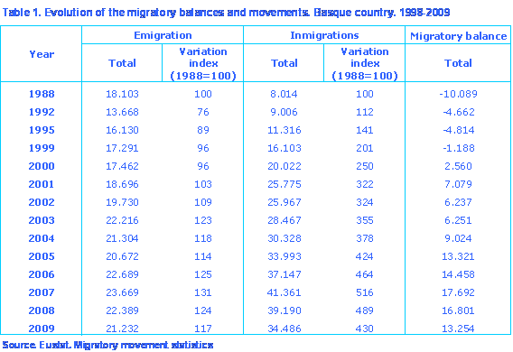 Table 1.-: Evolution of the migratory balances and movements. The Basque Country. 1998-2009
Source: EUSTAT. Migratory Movement Statistics