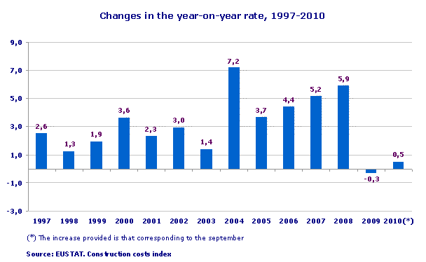 Changes in the year-on-year rate for the month of December, 1997-2010  
Source: EUSTAT. Construction Costs Index