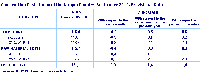 Construction Costs Index of the Basque Country  September 2010. Provisional Data
Source: EUSTAT. Construction Costs Index