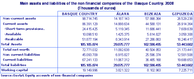 Main assets and liabilities of the non-financial companies of the  Basque Country. 2008 (Thousands of euros)
Source: Eustat. Equity accounts of non-financial companies