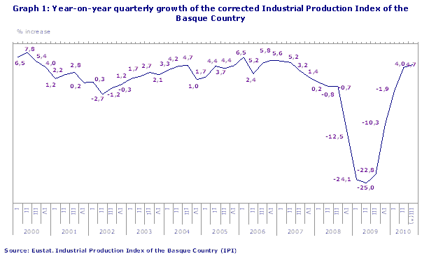 Year-on-year quarterly growth of the corrected Industrial Production Index of the Basque Country