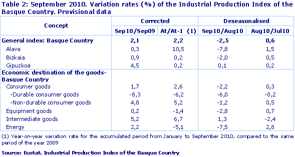 September 2010. Variation rates (%) of the Industrial Production Index of the Basque Country. Provisional data