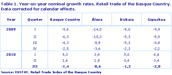 Year-on-year nominal growth rates. Retail trade of the Basque Country. Data corrected for calendar effects.