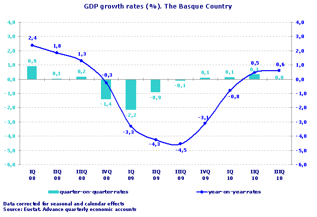 GDP growth rates (%). The Basque Country