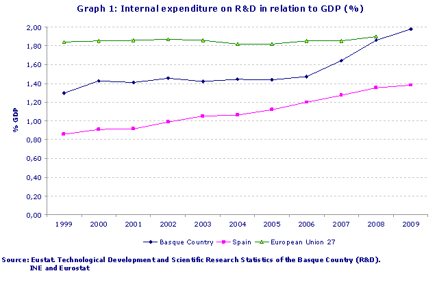 Internal expenditure on R&D in relation to GDP (%)