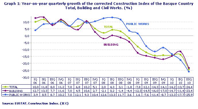 Year-on-year quarterly growth of the corrected Construction Index of the Basque Country Total, Building and Civil Works. (%)