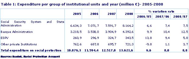 Expenditure per group of institutional units and year (million €)- 2005-2008