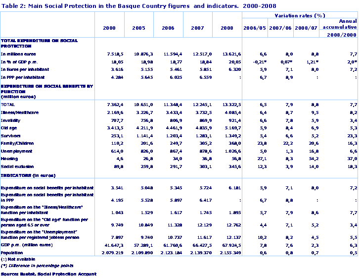 Main Social Protection in the Basque Country figures  and indicators.  2000-2008