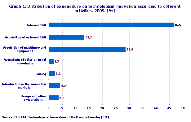 Distribution of expenditure on technological innovation according to different activities. 2009. (%)