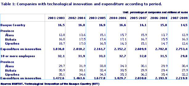 Companies with technological innovation and expenditure according to period.