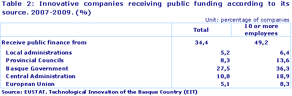 Innovative companies receiving public funding according to its source. 2007-2009. (%)