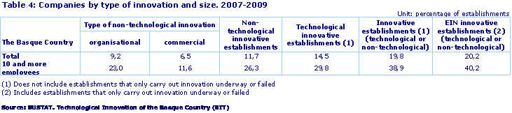 Companies by type of innovation and size. 2007-2009